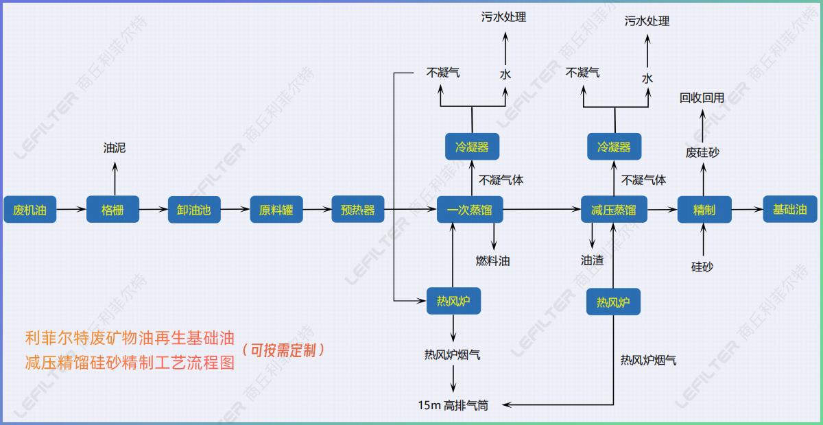 廢礦物油回收再生燃料油，基礎油減壓精餾硅砂精制工藝介紹