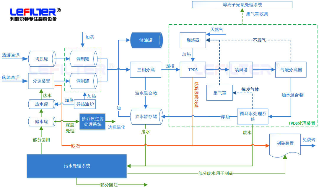 含油污泥處理方式有哪些？什么是熱脫附？